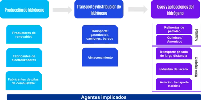 Eslabones a alto nivel de la cadena de suministro y oportunidades